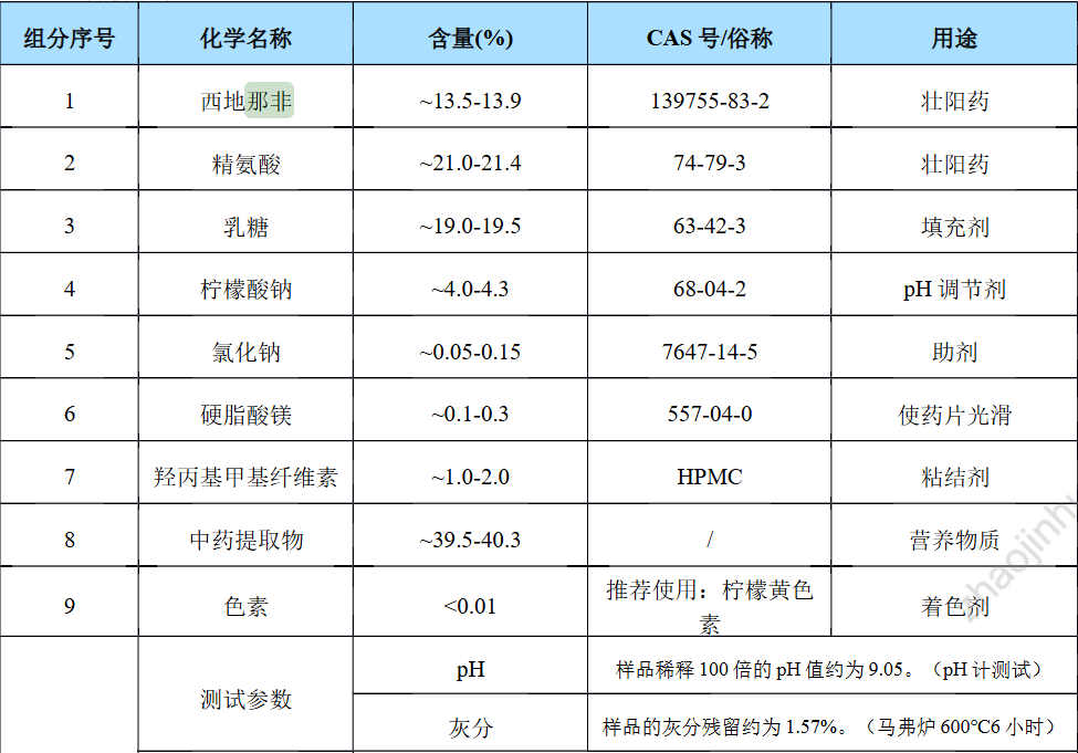 某送检男性滋补品全组分定量分析结果 某送检男性滋补品全组分定量分析结果